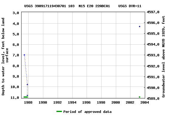 Graph of groundwater level data at USGS 390917119430701 103  N15 E20 22ABCA1    USGS DVR-11