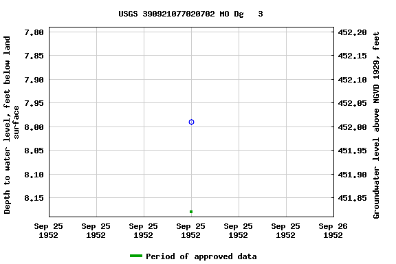 Graph of groundwater level data at USGS 390921077020702 MO Dg   3