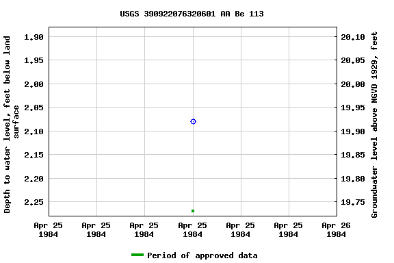 Graph of groundwater level data at USGS 390922076320601 AA Be 113