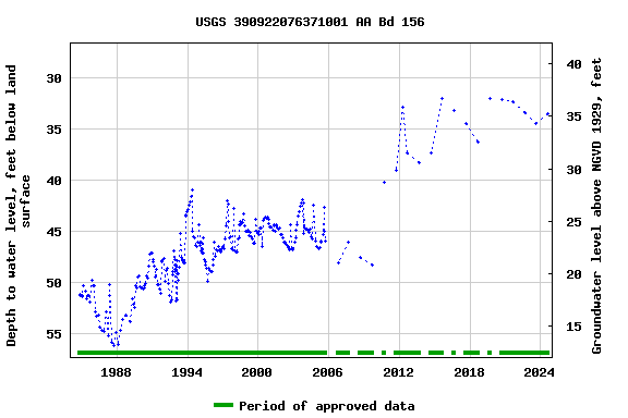 Graph of groundwater level data at USGS 390922076371001 AA Bd 156