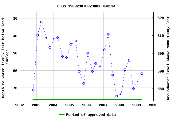 Graph of groundwater level data at USGS 390923078023801 46X134