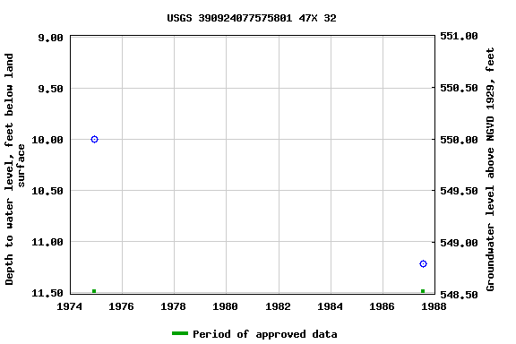 Graph of groundwater level data at USGS 390924077575801 47X 32