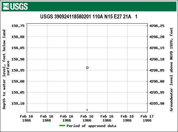 Graph of groundwater level data at USGS 390924118580201 110A N15 E27 21A   1