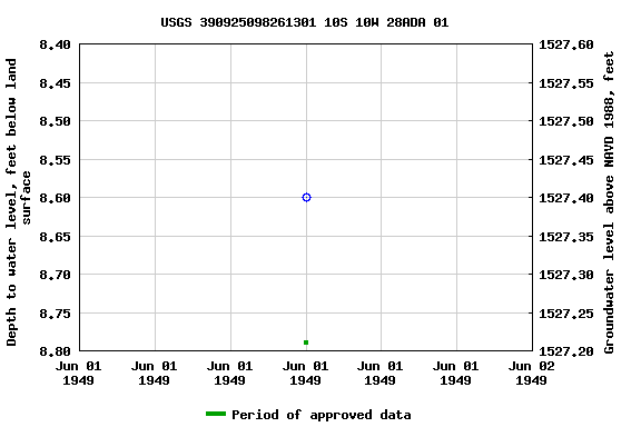 Graph of groundwater level data at USGS 390925098261301 10S 10W 28ADA 01