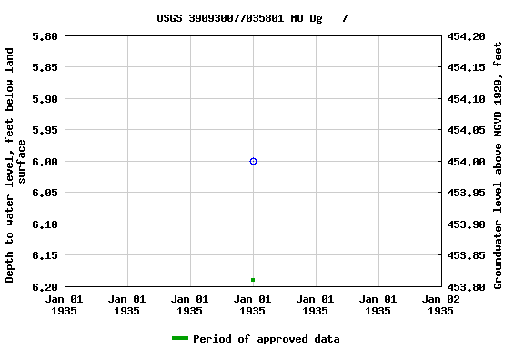 Graph of groundwater level data at USGS 390930077035801 MO Dg   7