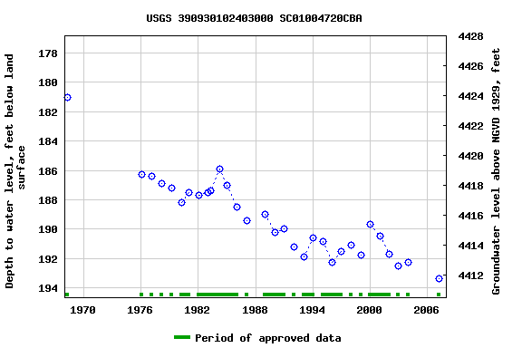 Graph of groundwater level data at USGS 390930102403000 SC01004720CBA