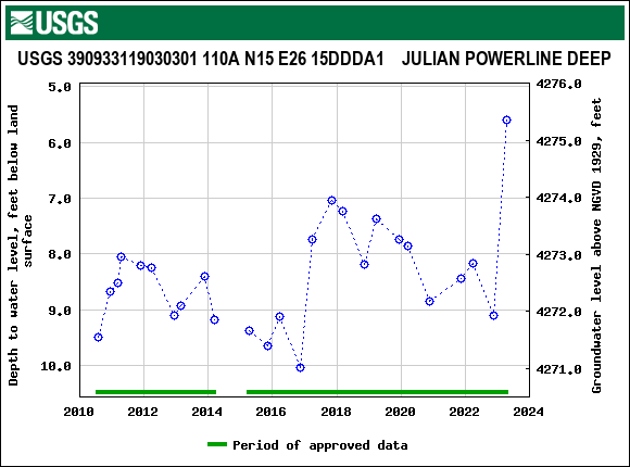 Graph of groundwater level data at USGS 390933119030301 110A N15 E26 15DDDA1    JULIAN POWERLINE DEEP