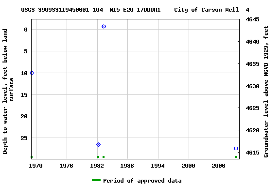 Graph of groundwater level data at USGS 390933119450601 104  N15 E20 17DDDA1    City of Carson Well  4