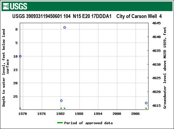 Graph of groundwater level data at USGS 390933119450601 104  N15 E20 17DDDA1    City of Carson Well  4