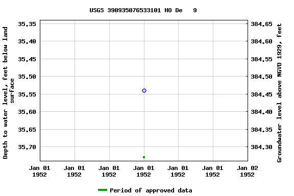 Graph of groundwater level data at USGS 390935076533101 HO De   9