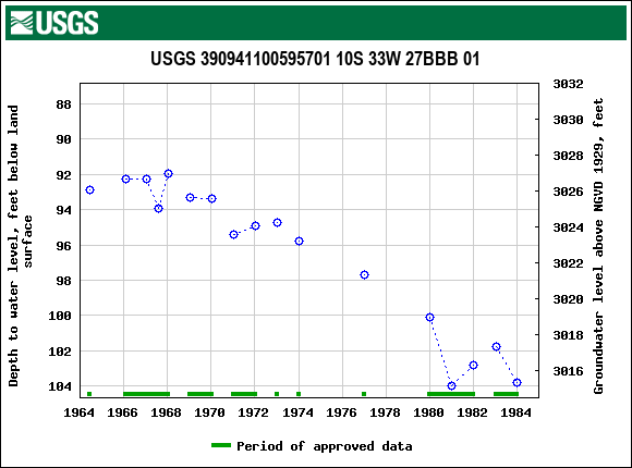 Graph of groundwater level data at USGS 390941100595701 10S 33W 27BBB 01