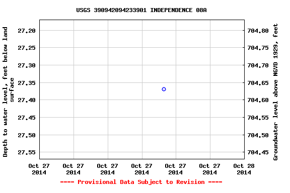 Graph of groundwater level data at USGS 390942094233901 INDEPENDENCE 08A