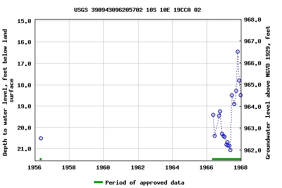 Graph of groundwater level data at USGS 390943096205702 10S 10E 19CCA 02