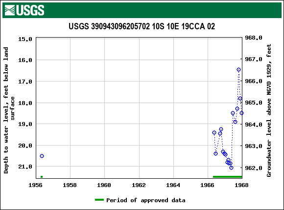 Graph of groundwater level data at USGS 390943096205702 10S 10E 19CCA 02