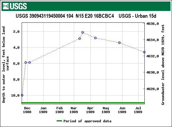 Graph of groundwater level data at USGS 390943119450004 104  N15 E20 16BCBC4    USGS - Urban 15d