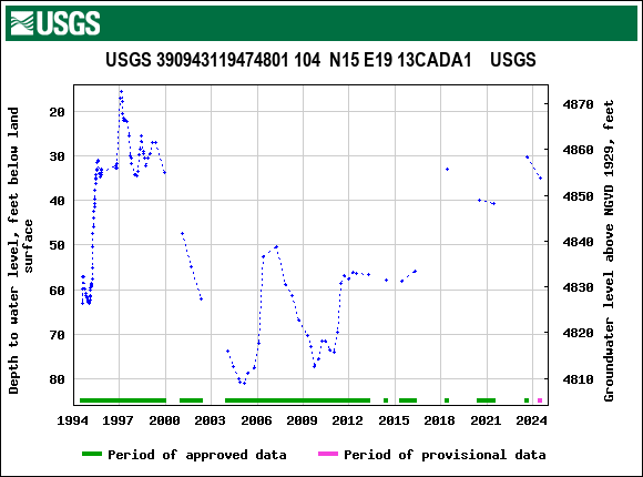 Graph of groundwater level data at USGS 390943119474801 104  N15 E19 13CADA1    USGS