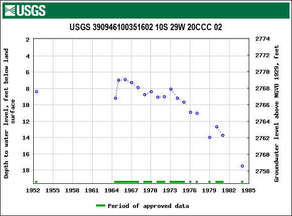 Graph of groundwater level data at USGS 390946100351602 10S 29W 20CCC 02