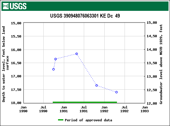 Graph of groundwater level data at USGS 390948076063301 KE Dc  49