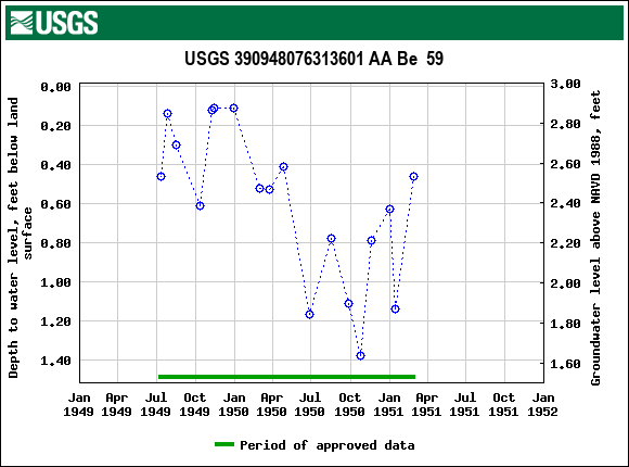 Graph of groundwater level data at USGS 390948076313601 AA Be  59