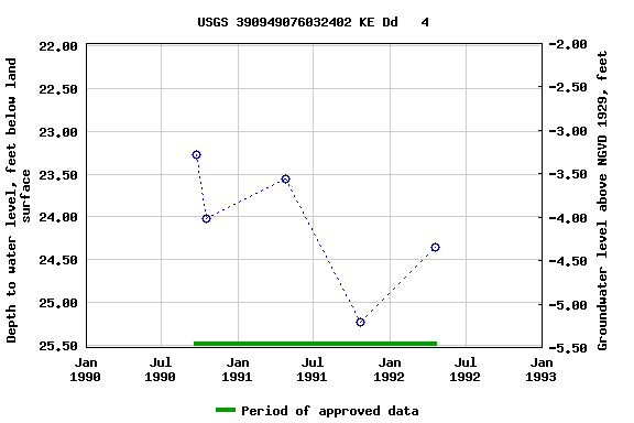 Graph of groundwater level data at USGS 390949076032402 KE Dd   4