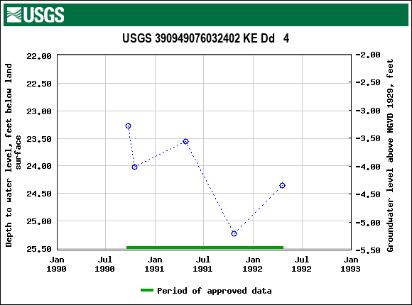 Graph of groundwater level data at USGS 390949076032402 KE Dd   4