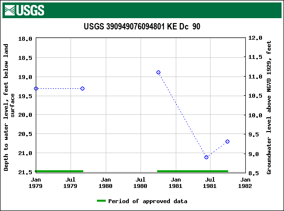 Graph of groundwater level data at USGS 390949076094801 KE Dc  90