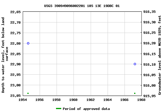 Graph of groundwater level data at USGS 390949096002201 10S 13E 19DBC 01