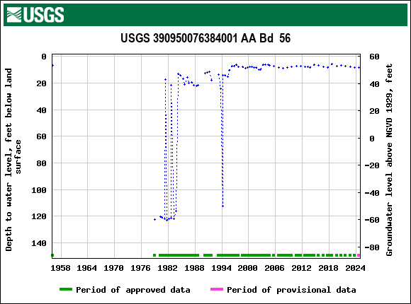 Graph of groundwater level data at USGS 390950076384001 AA Bd  56