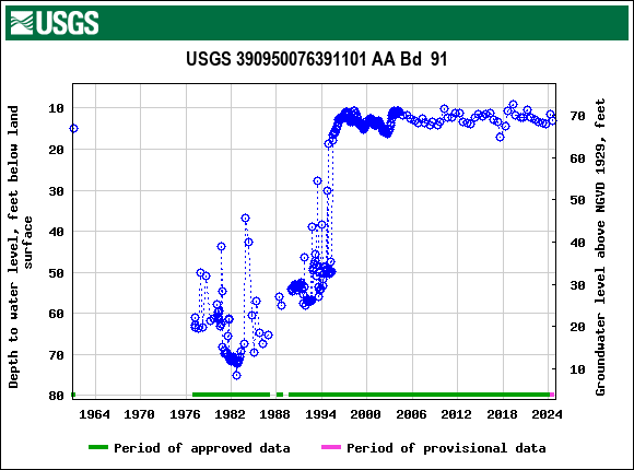 Graph of groundwater level data at USGS 390950076391101 AA Bd  91