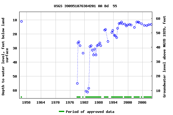 Graph of groundwater level data at USGS 390951076384201 AA Bd  55