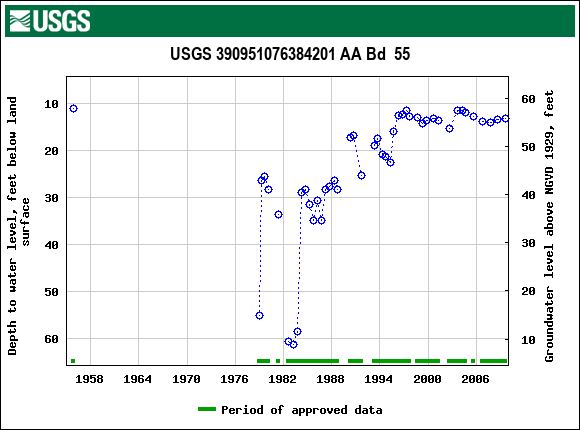 Graph of groundwater level data at USGS 390951076384201 AA Bd  55