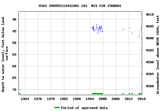 Graph of groundwater level data at USGS 390952119431801 103  N15 E20 15DBBA1