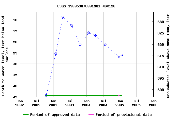 Graph of groundwater level data at USGS 390953078001901 46X126