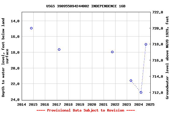 Graph of groundwater level data at USGS 390955094244002 INDEPENDENCE 16B