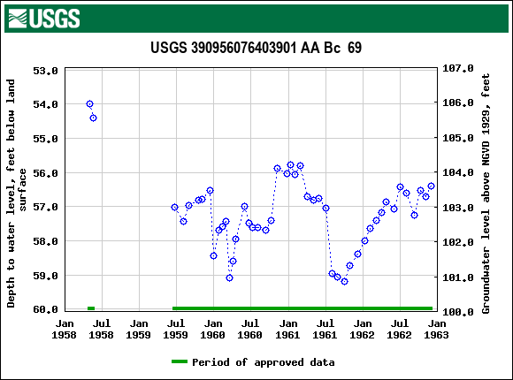 Graph of groundwater level data at USGS 390956076403901 AA Bc  69