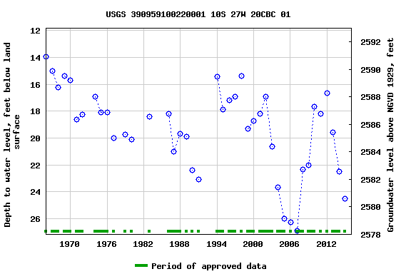 Graph of groundwater level data at USGS 390959100220001 10S 27W 20CBC 01