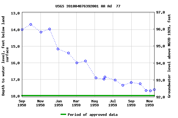 Graph of groundwater level data at USGS 391004076392001 AA Ad  77