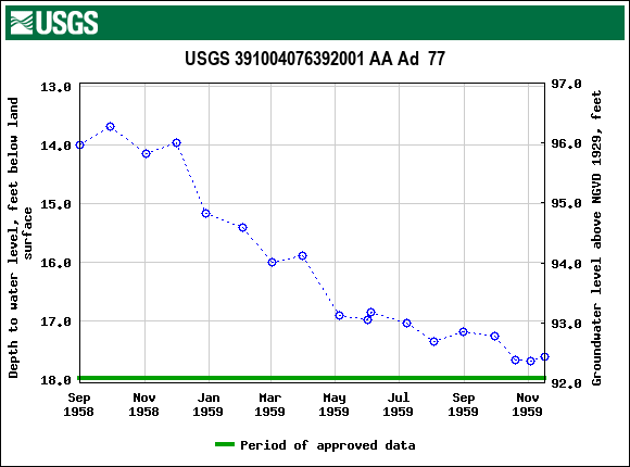 Graph of groundwater level data at USGS 391004076392001 AA Ad  77