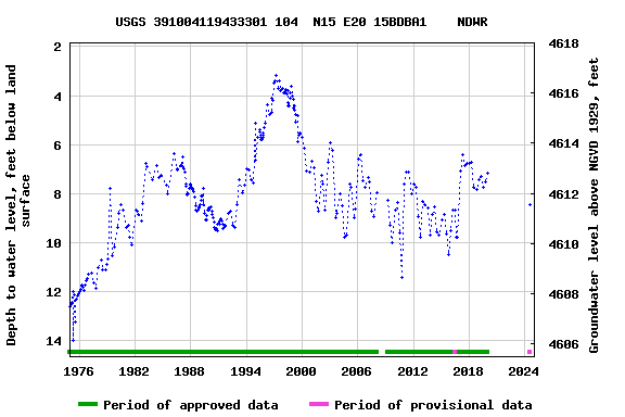 Graph of groundwater level data at USGS 391004119433301 104  N15 E20 15BDBA1    NDWR