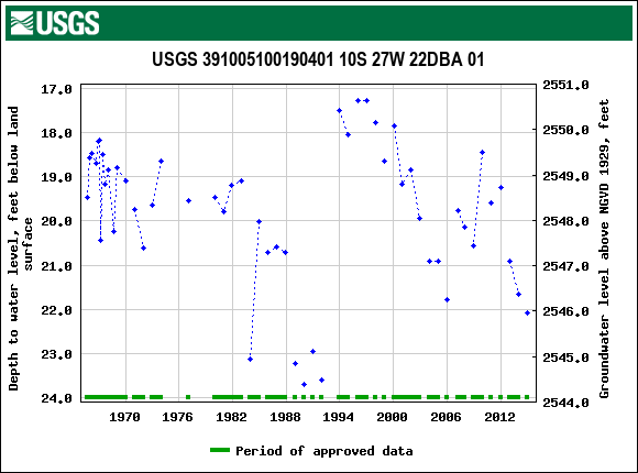 Graph of groundwater level data at USGS 391005100190401 10S 27W 22DBA 01