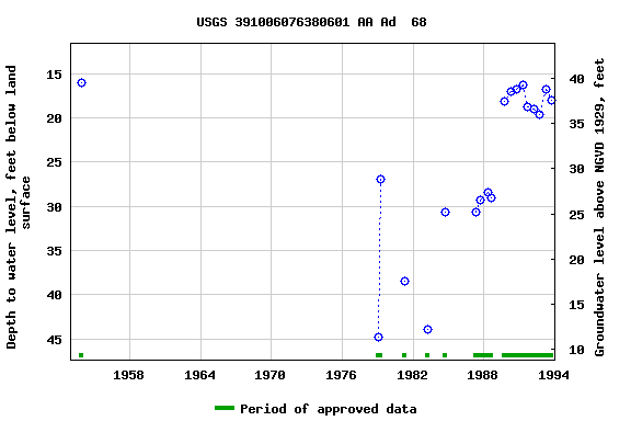 Graph of groundwater level data at USGS 391006076380601 AA Ad  68