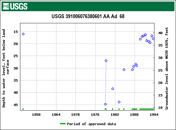 Graph of groundwater level data at USGS 391006076380601 AA Ad  68