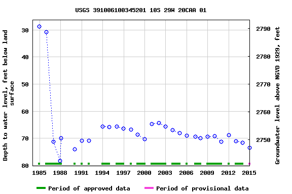 Graph of groundwater level data at USGS 391006100345201 10S 29W 20CAA 01