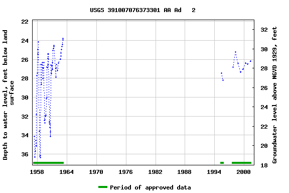 Graph of groundwater level data at USGS 391007076373301 AA Ad   2