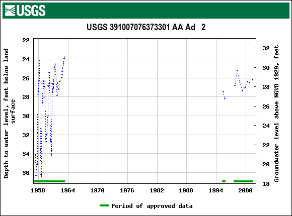 Graph of groundwater level data at USGS 391007076373301 AA Ad   2