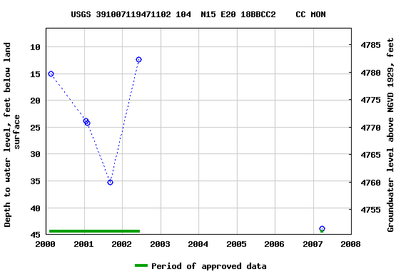 Graph of groundwater level data at USGS 391007119471102 104  N15 E20 18BBCC2    CC MON