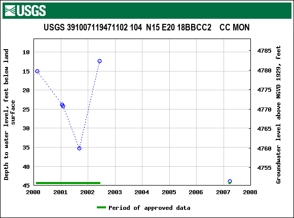 Graph of groundwater level data at USGS 391007119471102 104  N15 E20 18BBCC2    CC MON