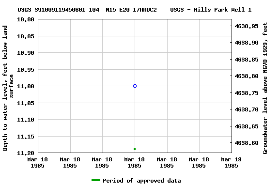 Graph of groundwater level data at USGS 391009119450601 104  N15 E20 17AADC2    USGS - Mills Park Well 1