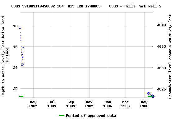 Graph of groundwater level data at USGS 391009119450602 104  N15 E20 17AADC3    USGS - Mills Park Well 2