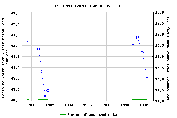 Graph of groundwater level data at USGS 391012076061501 KE Cc  29